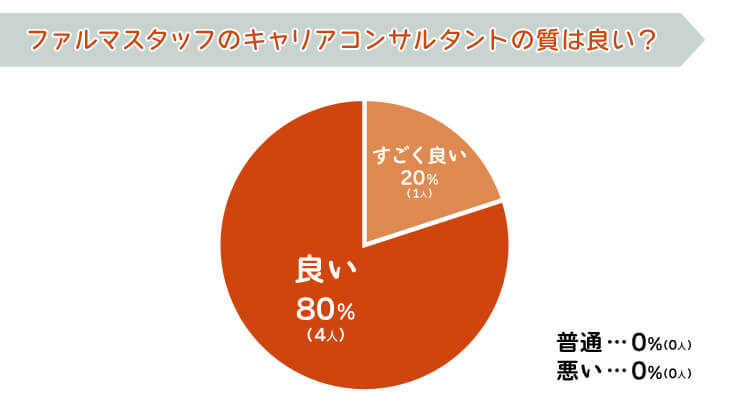 ファルマスタッフのキャリアコンサルタントの質は良い?