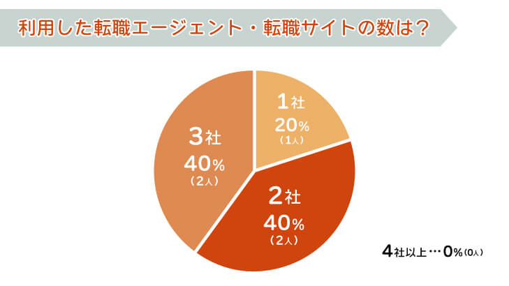 利用した転職エージェント・転職サイトの数は?