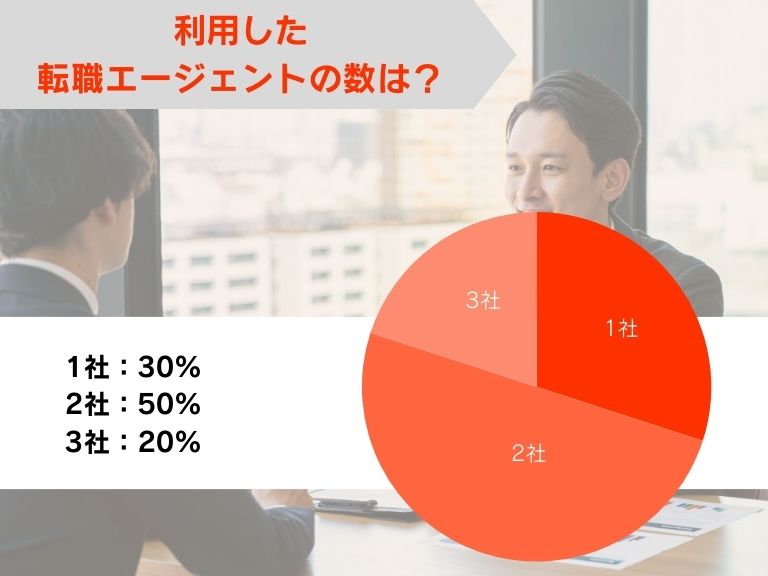 利用した転職エージェントの数は？