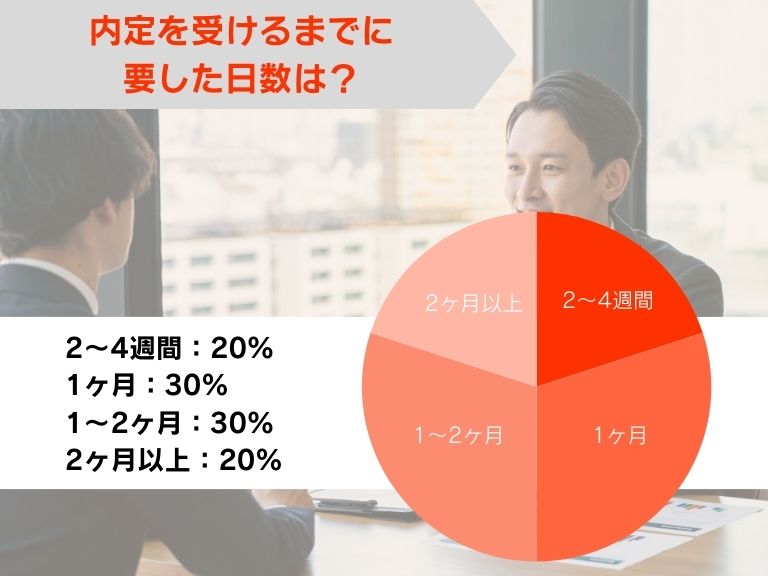 内定を受けるまでに要した日数は？