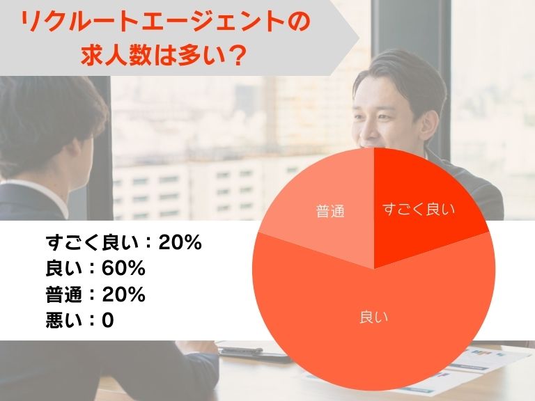 リクルートエージェントの求人数は多い？