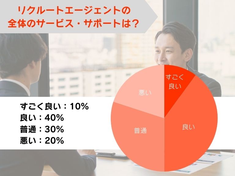 リクルートエージェント全体のサービス・サポートは良い？