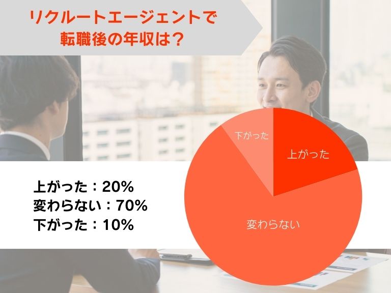 リクルートエージェントで転職した後の年収はどうなった？