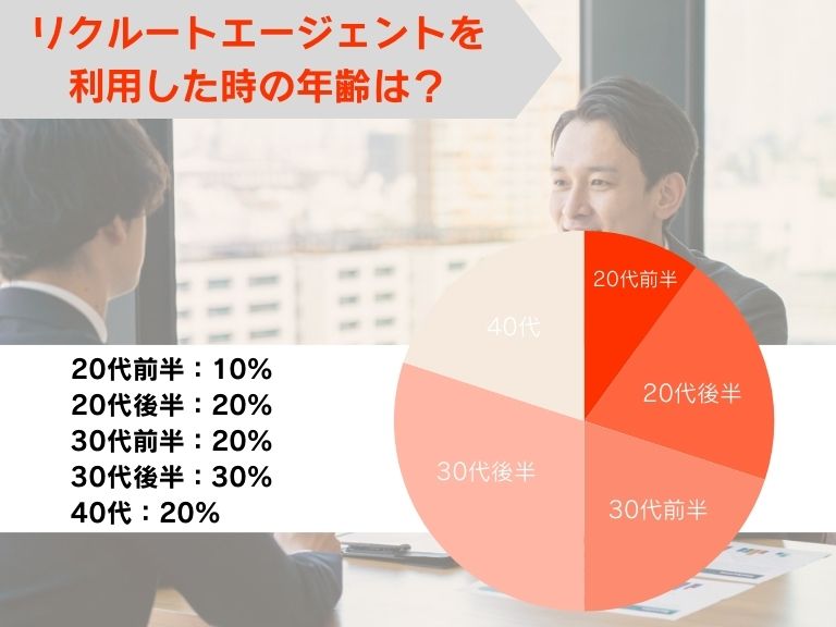 リクルートエージェントを利用したときの年齢は？