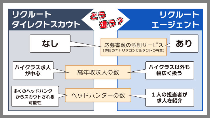 リクルートダイレクトスカウトとリクルートエージェントの違いとは？