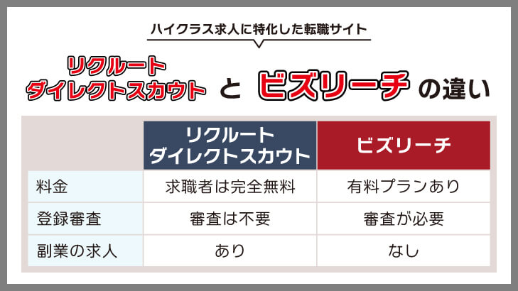 リクルートダイレクトスカウトとビズリーチの違いとは？比較一覧表