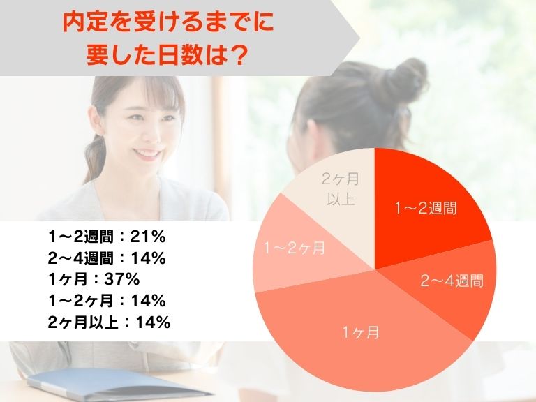 内定を受けるまでに要した日数は？