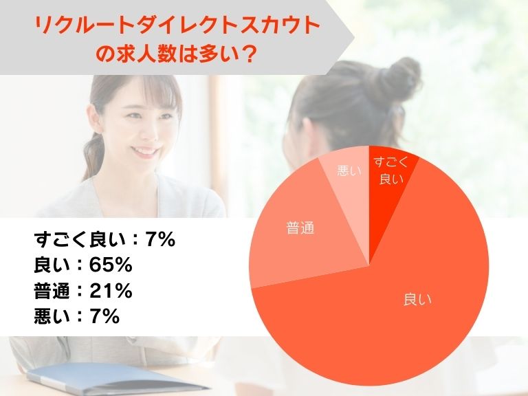 リクルートダイレクトスカウトの求人数は多い？