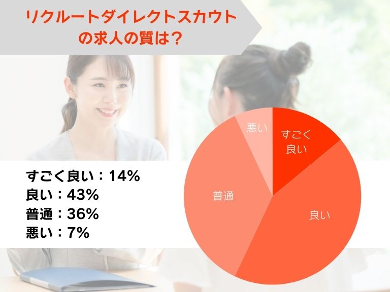 リクルートダイレクトスカウトの求人の質は良い？