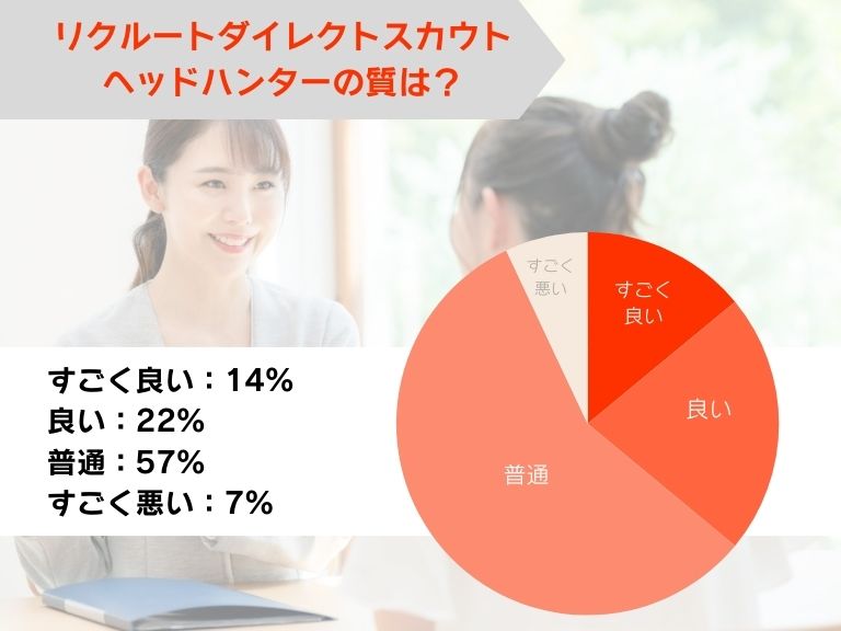 リクルートダイレクトスカウトのヘッドハンターの質は良い？