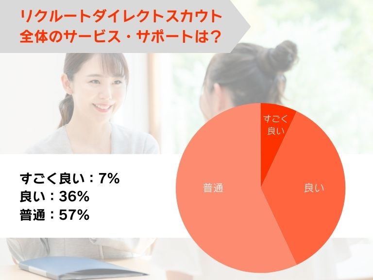 リクルートダイレクトスカウト全体のサービス・サポートは良い？