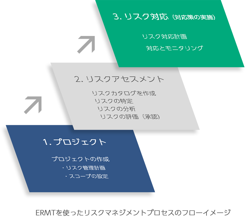 ERMTを使ったリスクマネジメントプロセスのフローイメージ