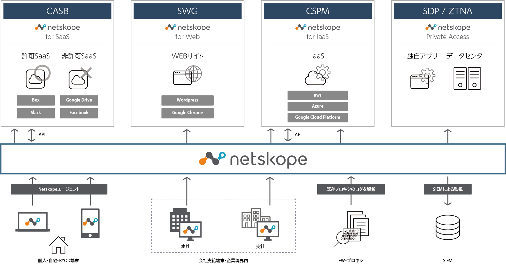 Netskope