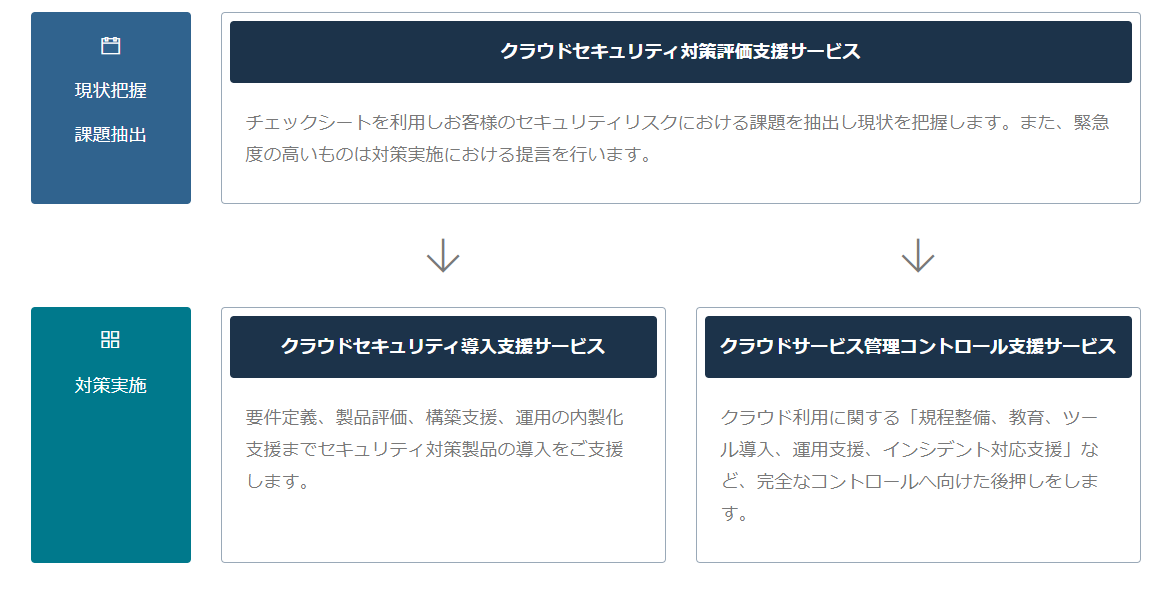 クラウドセキュリティ対策コンサルティングサービス体系図