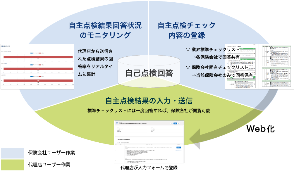 保険GRCMT運用イメージ