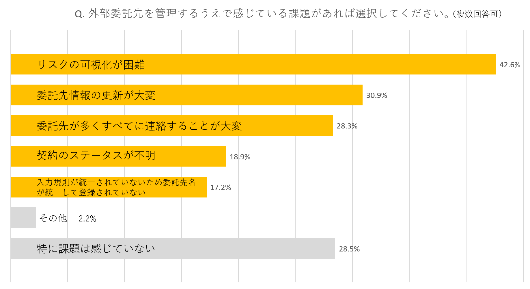 外部委託先管理における課題