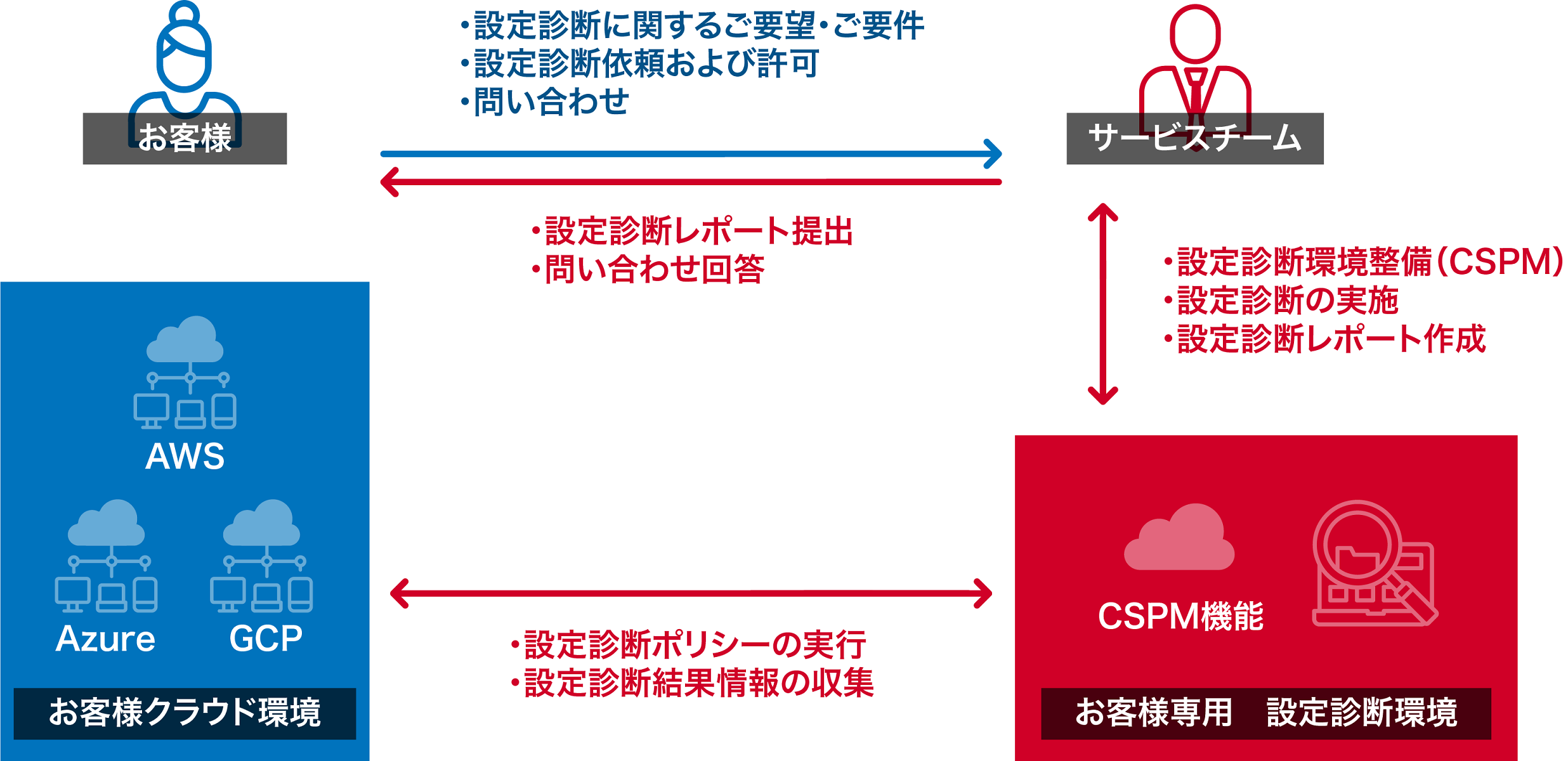 サービス概要図