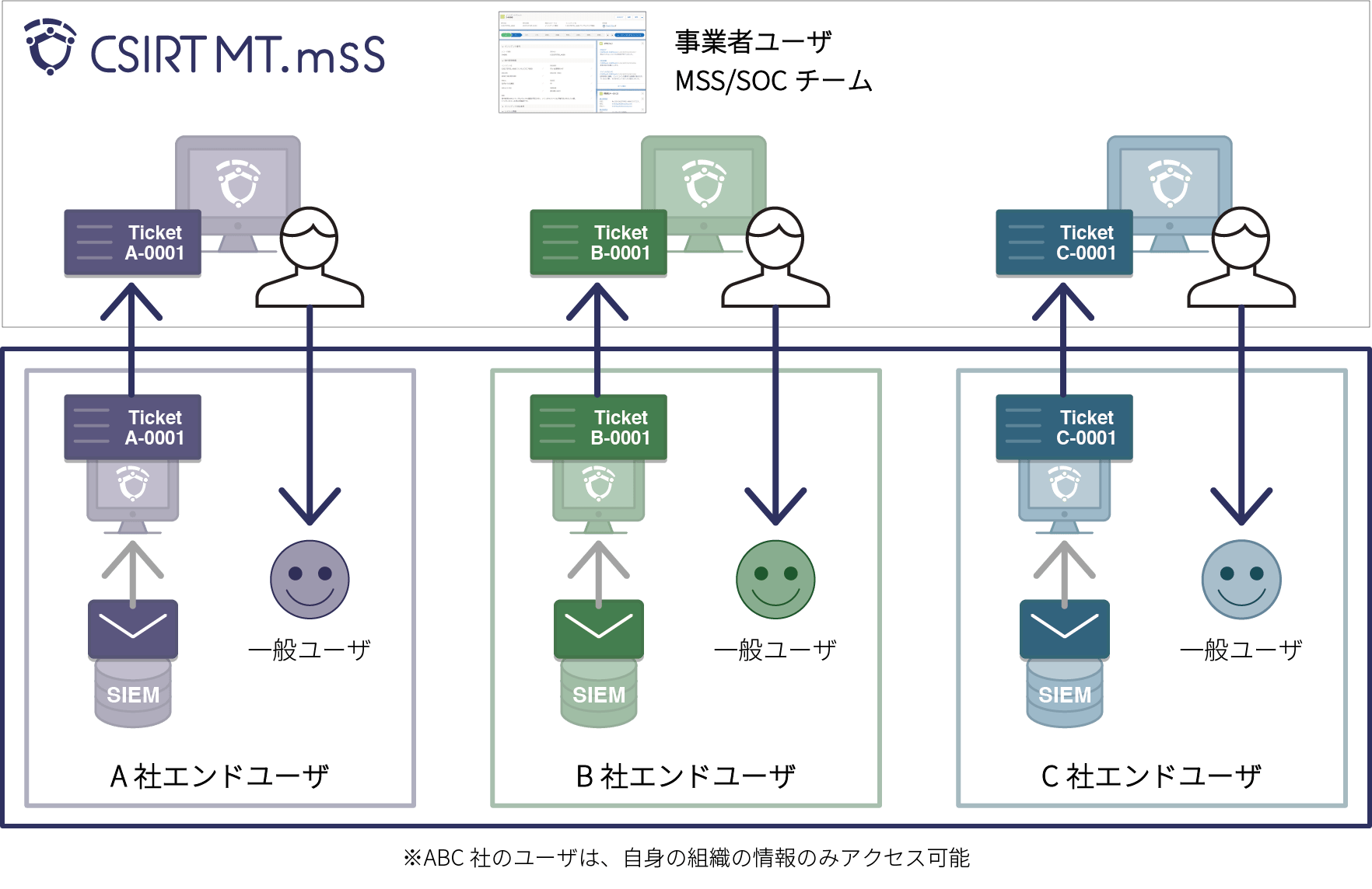 国内初 Mss事業者 社内soc向けの マルチテナント型インシデント管理ツールを開発 提供開始