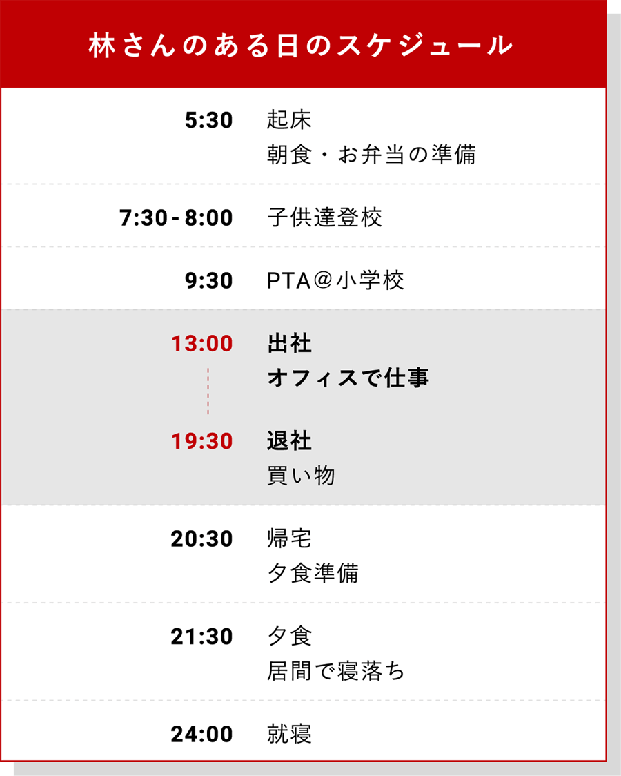 林さんのある日のスケジュール 5:30 起床・朝食・お弁当の準備、7:30-8:00 子供達登校、9:30 PTA＠小学校、13:00 出社・オフィスで仕事、19:30 退社・買い物、20:30 帰宅・夕食準備、21:30 夕食・居間で寝落ち、24:00 就寝